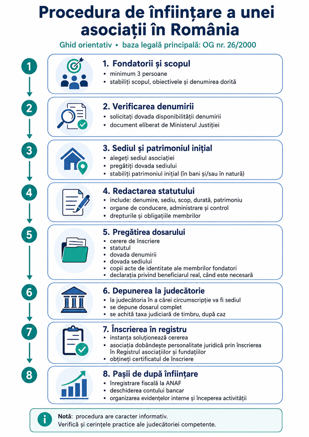 Procedura de înființare a unei asociații în România (2025)
